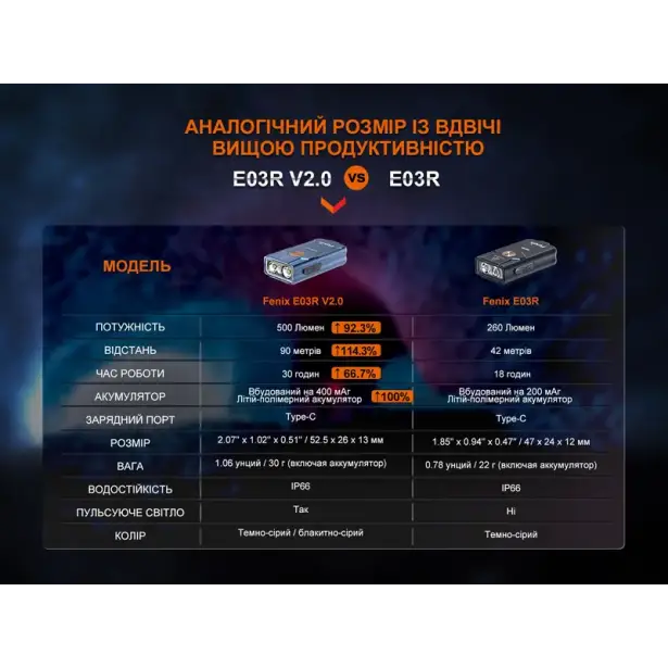 16 - Ліхтар наключний Fenix E03R V2.0. Синій