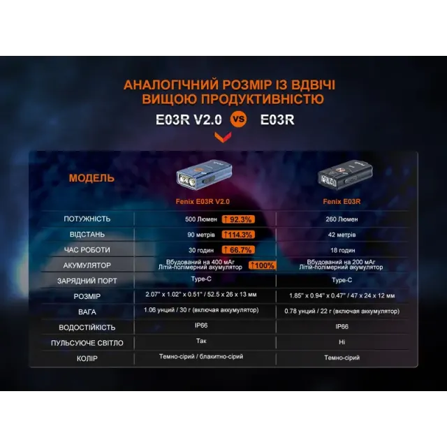 16 - Ліхтар наключний Fenix E03R V2.0. Синій